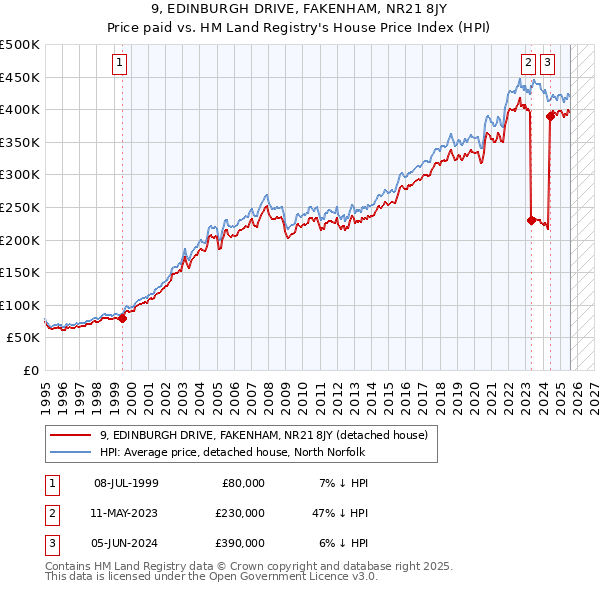 9, EDINBURGH DRIVE, FAKENHAM, NR21 8JY: Price paid vs HM Land Registry's House Price Index