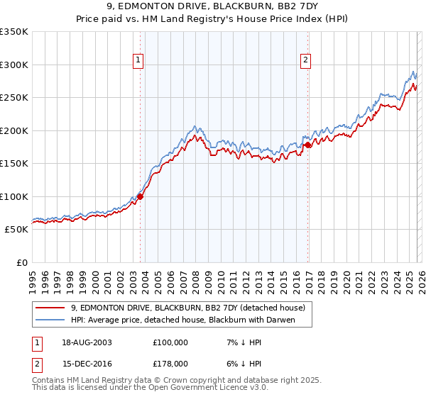 9, EDMONTON DRIVE, BLACKBURN, BB2 7DY: Price paid vs HM Land Registry's House Price Index