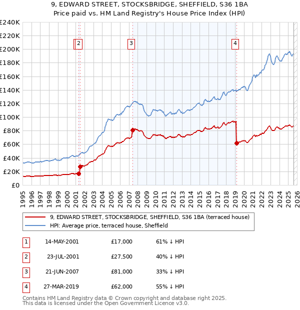 9, EDWARD STREET, STOCKSBRIDGE, SHEFFIELD, S36 1BA: Price paid vs HM Land Registry's House Price Index