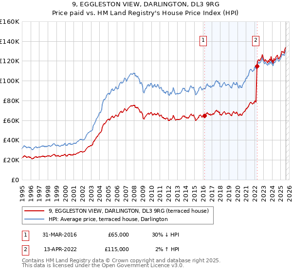 9, EGGLESTON VIEW, DARLINGTON, DL3 9RG: Price paid vs HM Land Registry's House Price Index