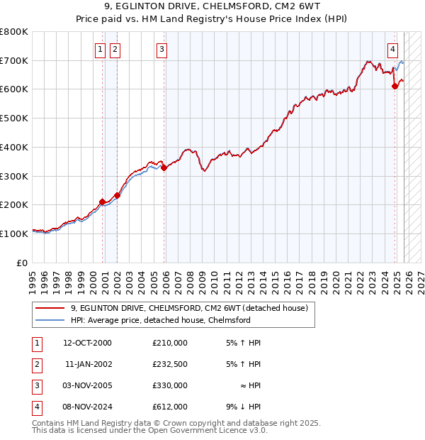 9, EGLINTON DRIVE, CHELMSFORD, CM2 6WT: Price paid vs HM Land Registry's House Price Index