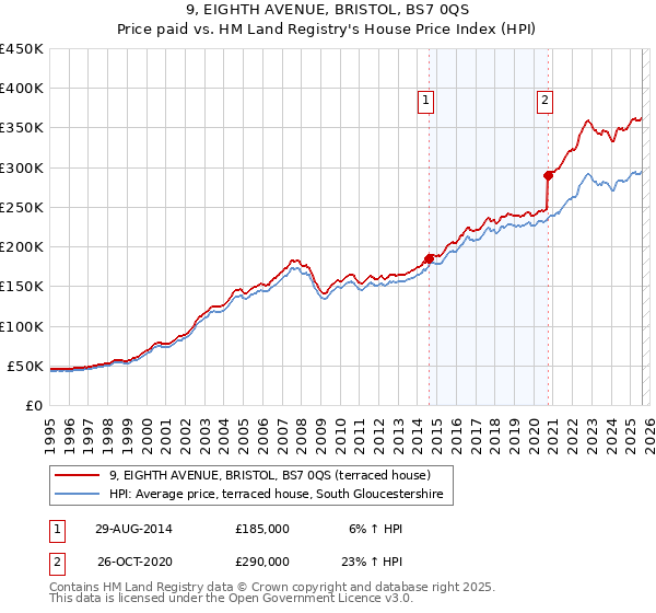 9, EIGHTH AVENUE, BRISTOL, BS7 0QS: Price paid vs HM Land Registry's House Price Index