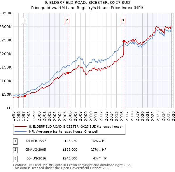 9, ELDERFIELD ROAD, BICESTER, OX27 8UD: Price paid vs HM Land Registry's House Price Index