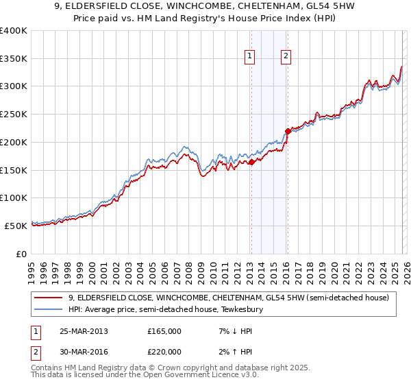 9, ELDERSFIELD CLOSE, WINCHCOMBE, CHELTENHAM, GL54 5HW: Price paid vs HM Land Registry's House Price Index