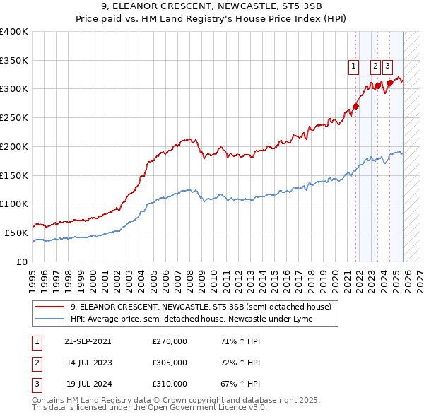 9, ELEANOR CRESCENT, NEWCASTLE, ST5 3SB: Price paid vs HM Land Registry's House Price Index