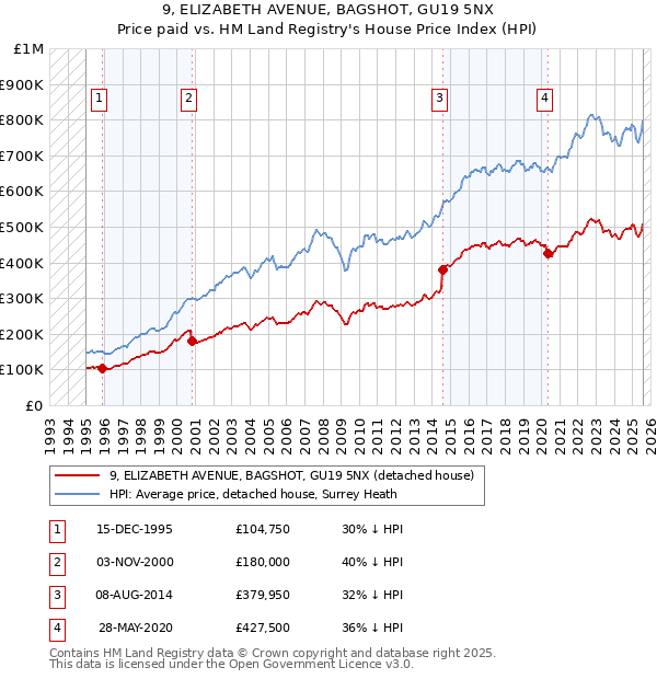 9, ELIZABETH AVENUE, BAGSHOT, GU19 5NX: Price paid vs HM Land Registry's House Price Index
