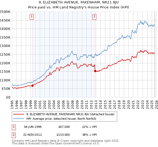9, ELIZABETH AVENUE, FAKENHAM, NR21 8JU: Price paid vs HM Land Registry's House Price Index