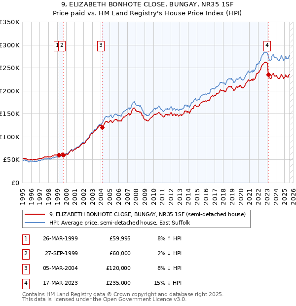 9, ELIZABETH BONHOTE CLOSE, BUNGAY, NR35 1SF: Price paid vs HM Land Registry's House Price Index