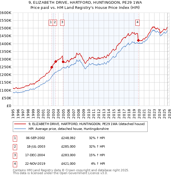 9, ELIZABETH DRIVE, HARTFORD, HUNTINGDON, PE29 1WA: Price paid vs HM Land Registry's House Price Index