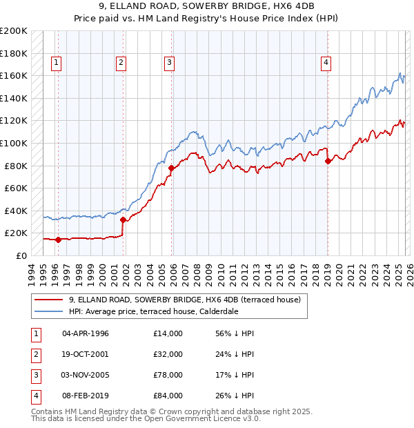 9, ELLAND ROAD, SOWERBY BRIDGE, HX6 4DB: Price paid vs HM Land Registry's House Price Index