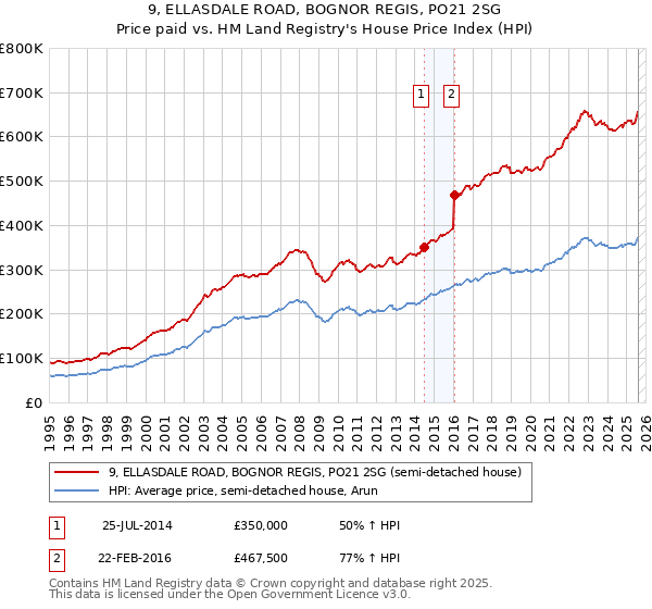 9, ELLASDALE ROAD, BOGNOR REGIS, PO21 2SG: Price paid vs HM Land Registry's House Price Index