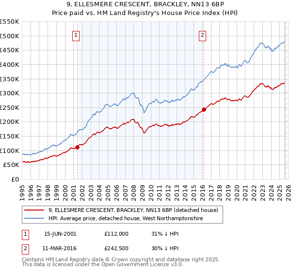 9, ELLESMERE CRESCENT, BRACKLEY, NN13 6BP: Price paid vs HM Land Registry's House Price Index