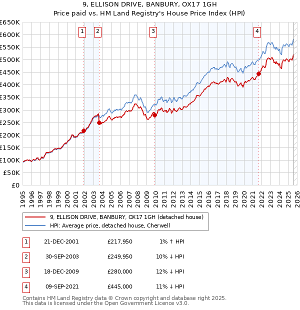 9, ELLISON DRIVE, BANBURY, OX17 1GH: Price paid vs HM Land Registry's House Price Index