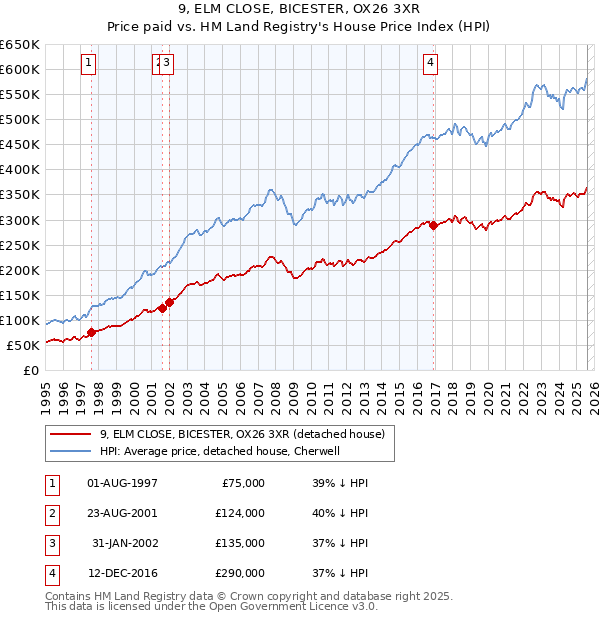 9, ELM CLOSE, BICESTER, OX26 3XR: Price paid vs HM Land Registry's House Price Index