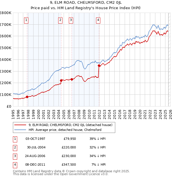 9, ELM ROAD, CHELMSFORD, CM2 0JL: Price paid vs HM Land Registry's House Price Index