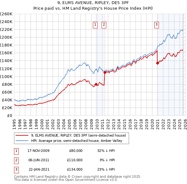 9, ELMS AVENUE, RIPLEY, DE5 3PF: Price paid vs HM Land Registry's House Price Index