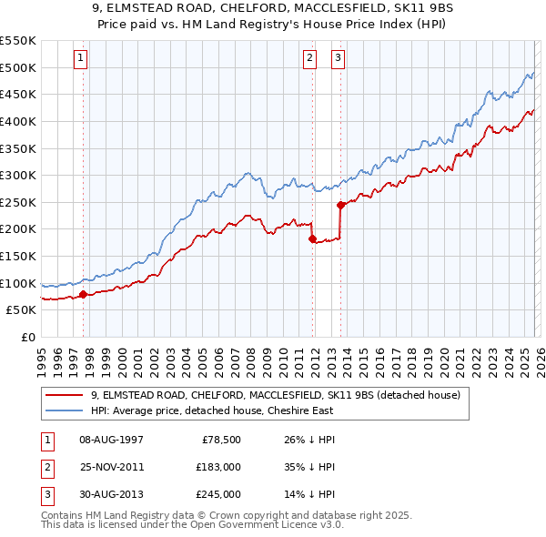 9, ELMSTEAD ROAD, CHELFORD, MACCLESFIELD, SK11 9BS: Price paid vs HM Land Registry's House Price Index