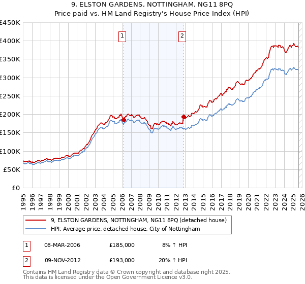 9, ELSTON GARDENS, NOTTINGHAM, NG11 8PQ: Price paid vs HM Land Registry's House Price Index