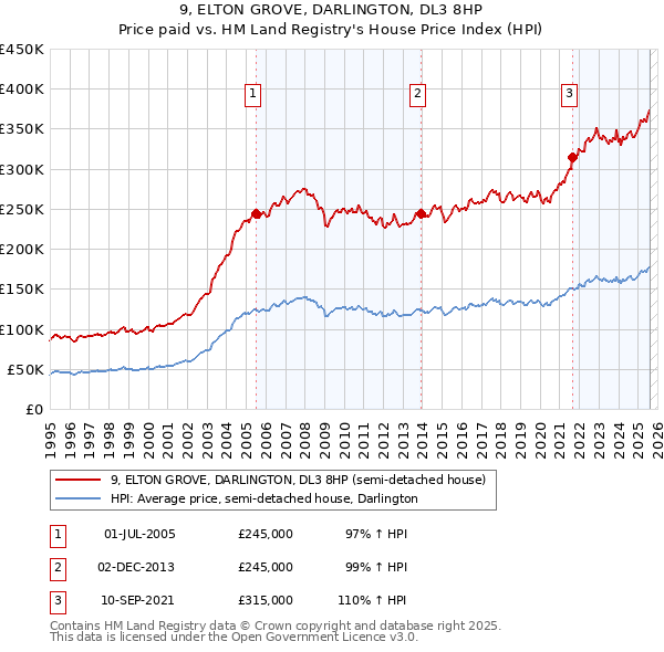 9, ELTON GROVE, DARLINGTON, DL3 8HP: Price paid vs HM Land Registry's House Price Index