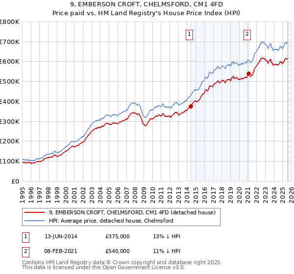 9, EMBERSON CROFT, CHELMSFORD, CM1 4FD: Price paid vs HM Land Registry's House Price Index