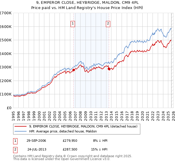 9, EMPEROR CLOSE, HEYBRIDGE, MALDON, CM9 4PL: Price paid vs HM Land Registry's House Price Index