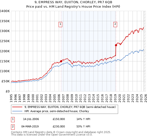 9, EMPRESS WAY, EUXTON, CHORLEY, PR7 6QB: Price paid vs HM Land Registry's House Price Index