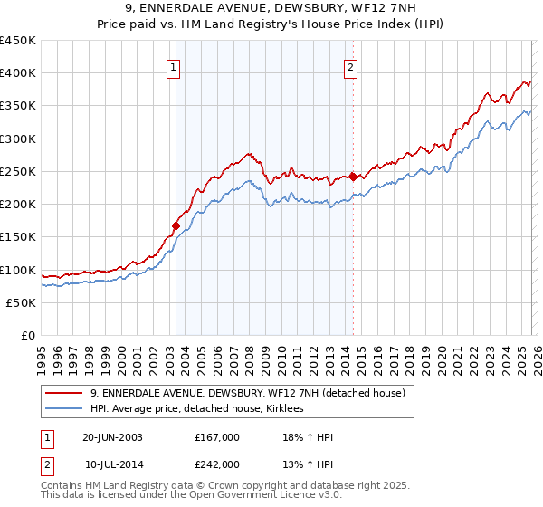 9, ENNERDALE AVENUE, DEWSBURY, WF12 7NH: Price paid vs HM Land Registry's House Price Index
