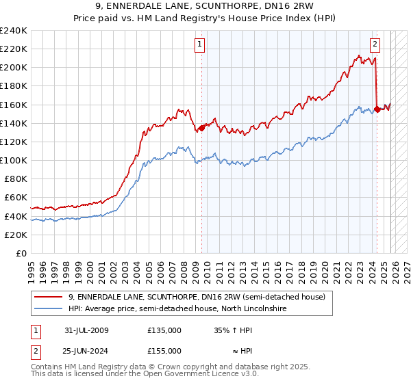 9, ENNERDALE LANE, SCUNTHORPE, DN16 2RW: Price paid vs HM Land Registry's House Price Index