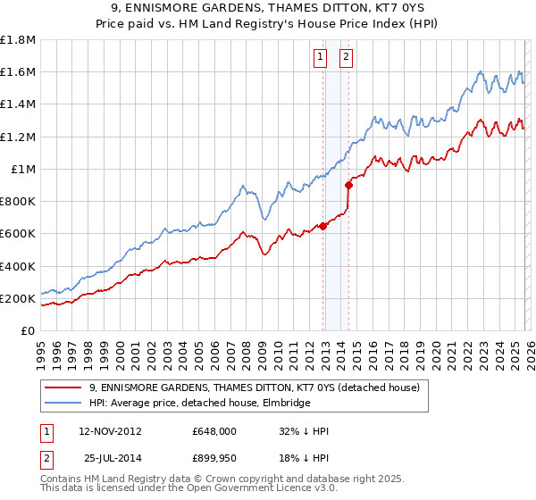 9, ENNISMORE GARDENS, THAMES DITTON, KT7 0YS: Price paid vs HM Land Registry's House Price Index