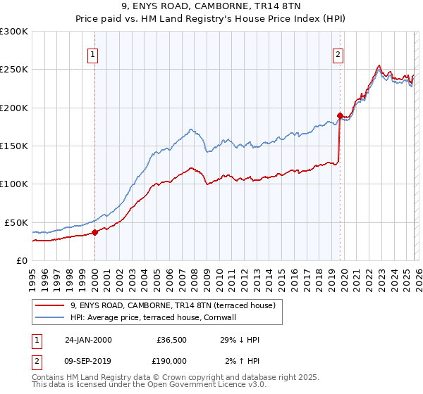 9, ENYS ROAD, CAMBORNE, TR14 8TN: Price paid vs HM Land Registry's House Price Index