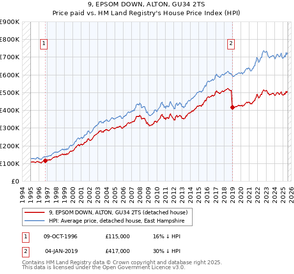 9, EPSOM DOWN, ALTON, GU34 2TS: Price paid vs HM Land Registry's House Price Index