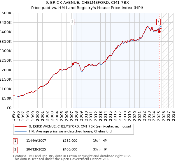 9, ERICK AVENUE, CHELMSFORD, CM1 7BX: Price paid vs HM Land Registry's House Price Index