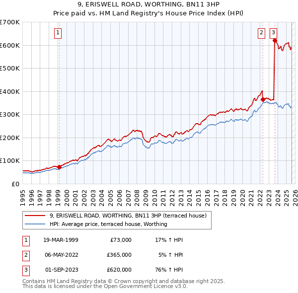 9, ERISWELL ROAD, WORTHING, BN11 3HP: Price paid vs HM Land Registry's House Price Index