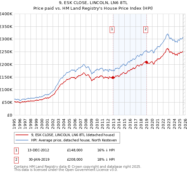9, ESK CLOSE, LINCOLN, LN6 8TL: Price paid vs HM Land Registry's House Price Index