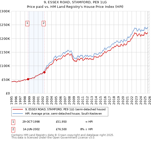 9, ESSEX ROAD, STAMFORD, PE9 1LG: Price paid vs HM Land Registry's House Price Index