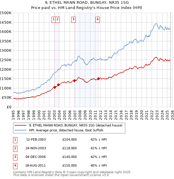 9, ETHEL MANN ROAD, BUNGAY, NR35 1SG: Price paid vs HM Land Registry's House Price Index