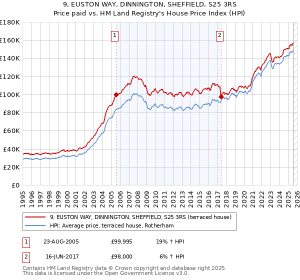9, EUSTON WAY, DINNINGTON, SHEFFIELD, S25 3RS: Price paid vs HM Land Registry's House Price Index