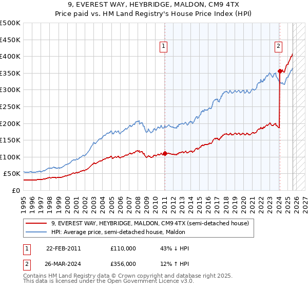 9, EVEREST WAY, HEYBRIDGE, MALDON, CM9 4TX: Price paid vs HM Land Registry's House Price Index
