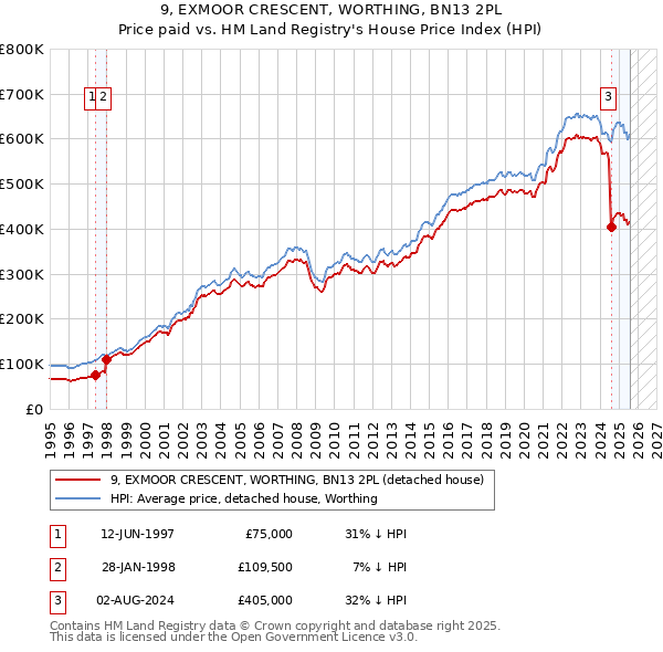 9, EXMOOR CRESCENT, WORTHING, BN13 2PL: Price paid vs HM Land Registry's House Price Index