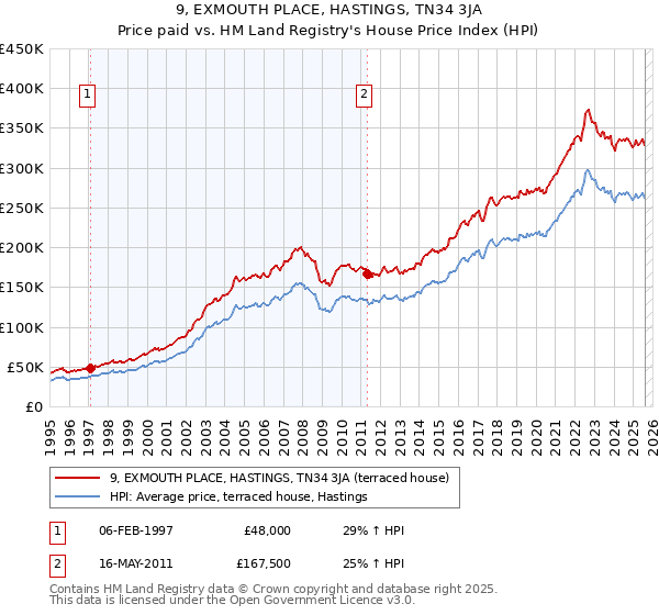 9, EXMOUTH PLACE, HASTINGS, TN34 3JA: Price paid vs HM Land Registry's House Price Index