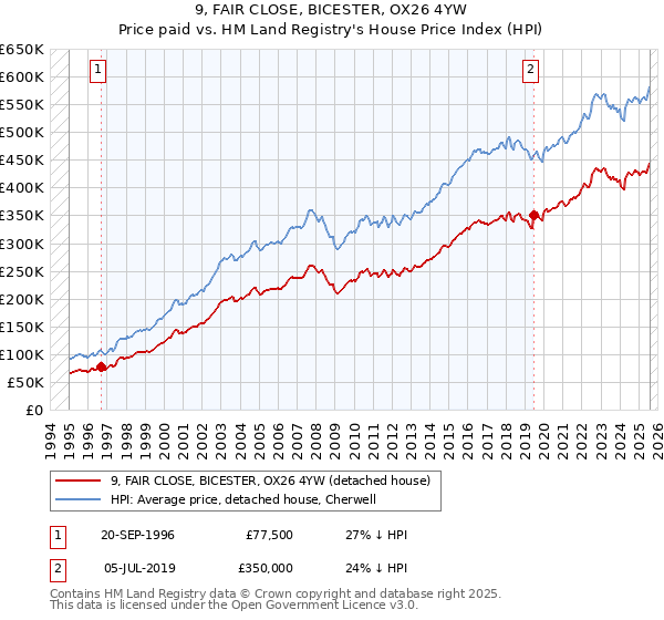 9, FAIR CLOSE, BICESTER, OX26 4YW: Price paid vs HM Land Registry's House Price Index