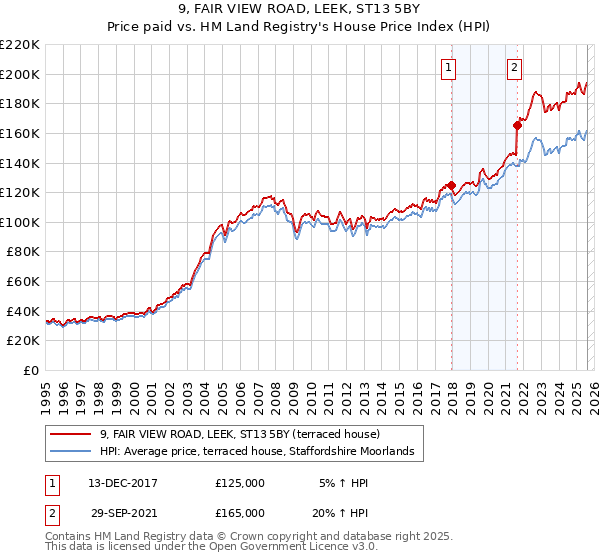 9, FAIR VIEW ROAD, LEEK, ST13 5BY: Price paid vs HM Land Registry's House Price Index