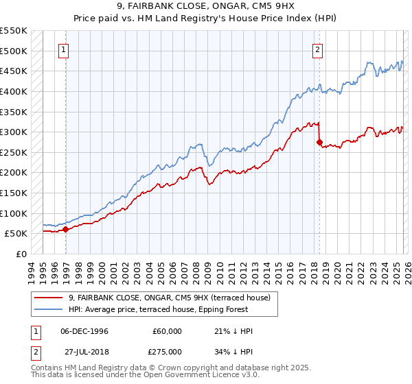 9, FAIRBANK CLOSE, ONGAR, CM5 9HX: Price paid vs HM Land Registry's House Price Index