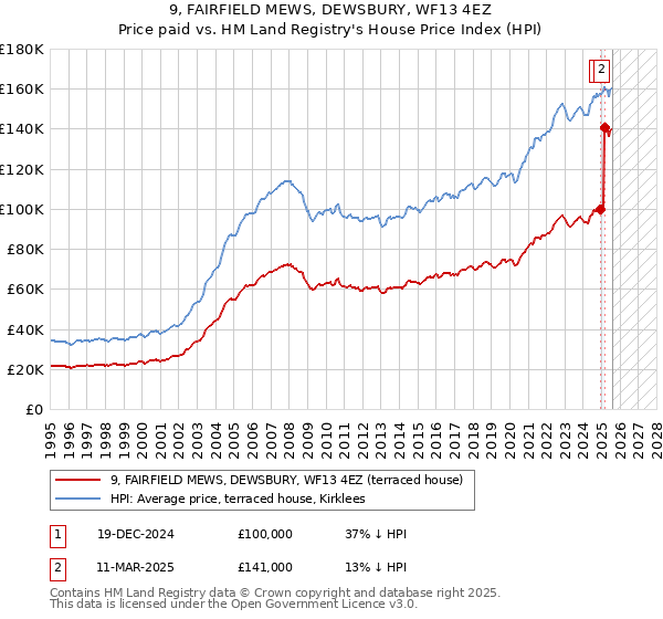 9, FAIRFIELD MEWS, DEWSBURY, WF13 4EZ: Price paid vs HM Land Registry's House Price Index