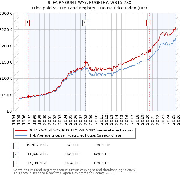 9, FAIRMOUNT WAY, RUGELEY, WS15 2SX: Price paid vs HM Land Registry's House Price Index
