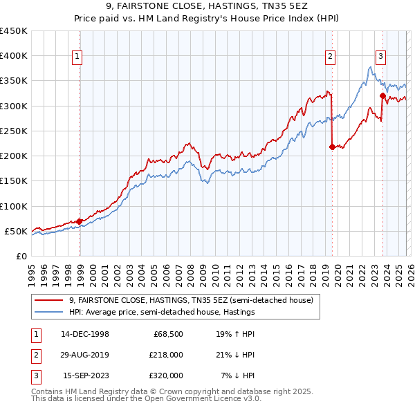 9, FAIRSTONE CLOSE, HASTINGS, TN35 5EZ: Price paid vs HM Land Registry's House Price Index