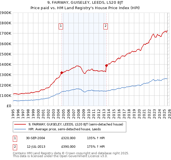 9, FAIRWAY, GUISELEY, LEEDS, LS20 8JT: Price paid vs HM Land Registry's House Price Index