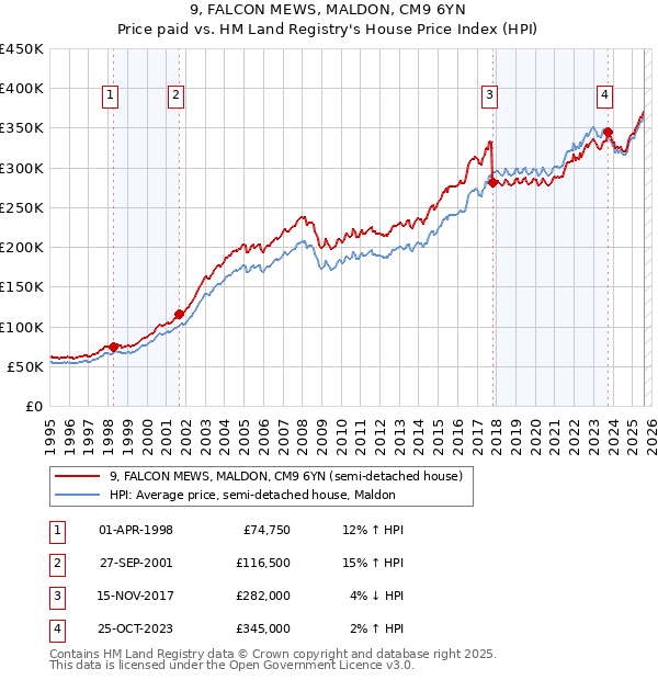 9, FALCON MEWS, MALDON, CM9 6YN: Price paid vs HM Land Registry's House Price Index