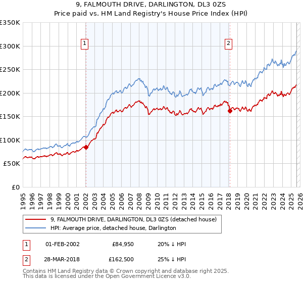 9, FALMOUTH DRIVE, DARLINGTON, DL3 0ZS: Price paid vs HM Land Registry's House Price Index