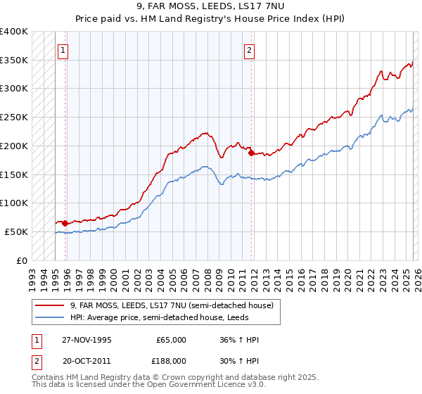 9, FAR MOSS, LEEDS, LS17 7NU: Price paid vs HM Land Registry's House Price Index